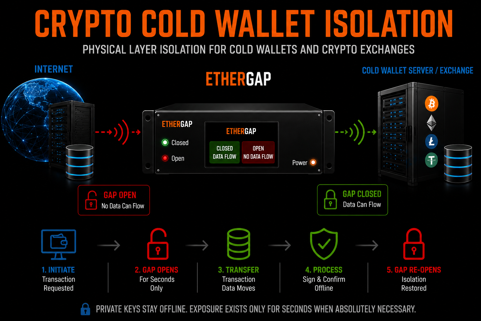 Crypto Cold Wallet Isolation