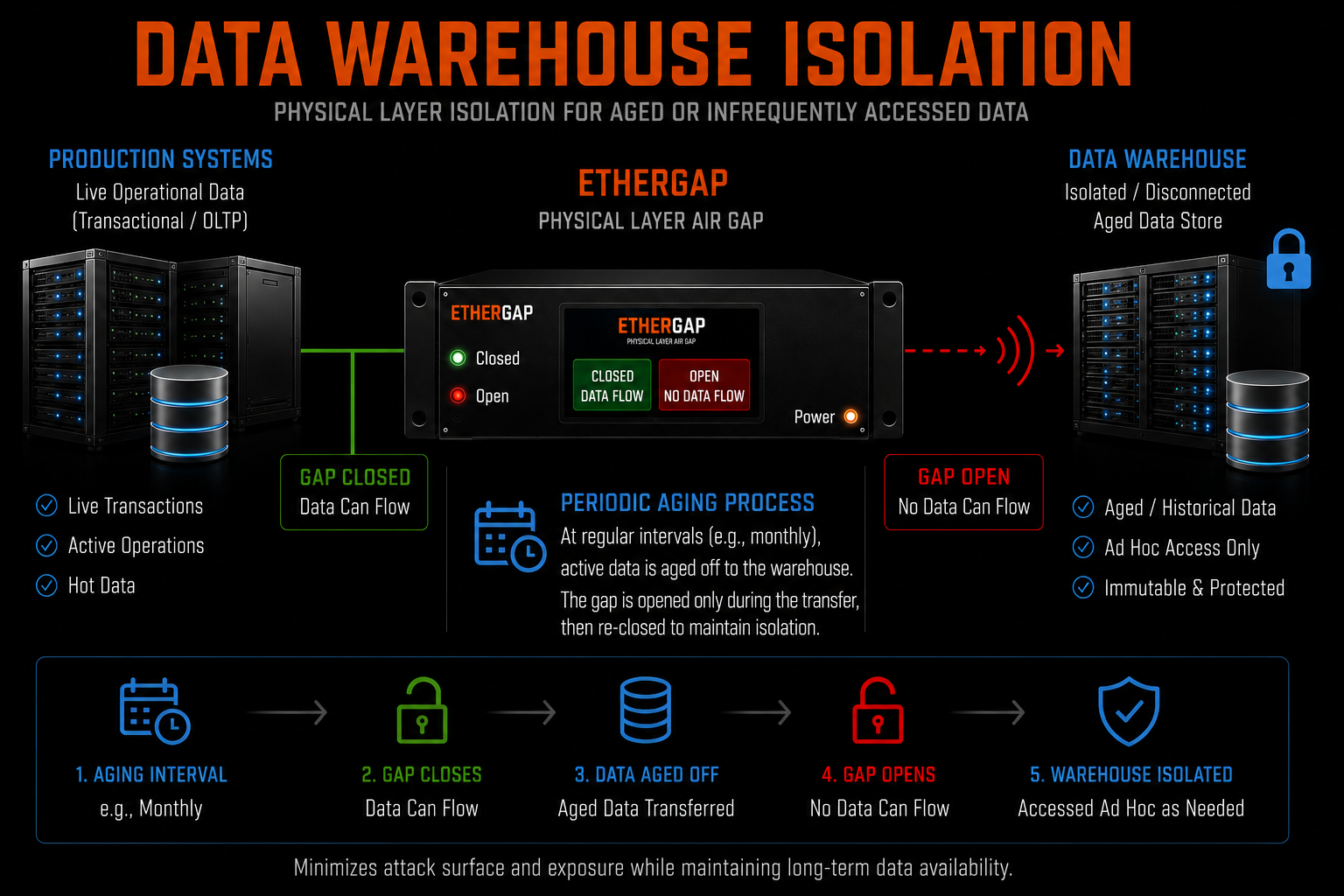 Data Warehouse Isolation
