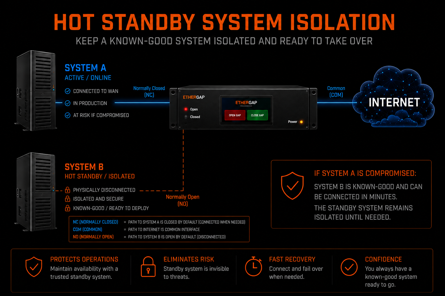 Hot Standby System Isolation