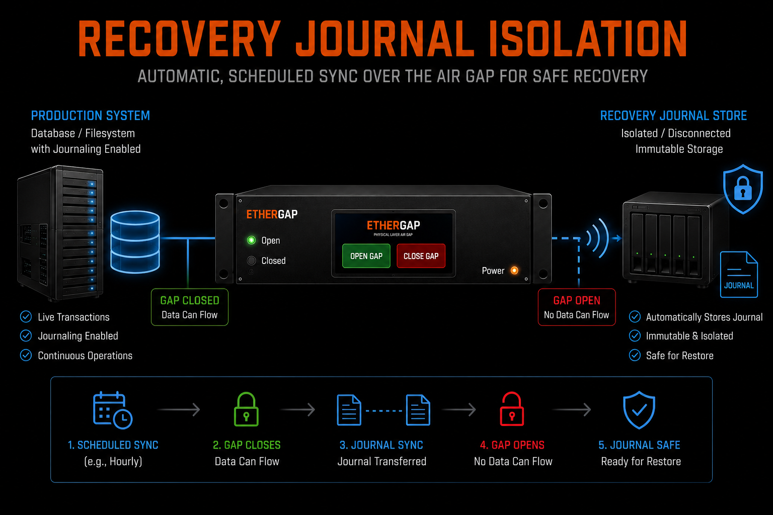 Recovery Journal Isolation